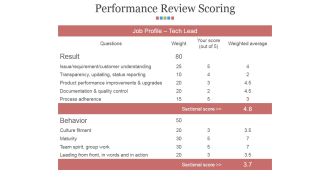Performance Review Scoring Ppt PowerPoint Presentation Outline Background