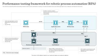 Performance Testing Framework For Robotic Process Automation RPA Template PDF