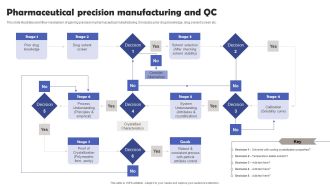Pharmaceutical Precision Manufacturing And QC Graphics PDF