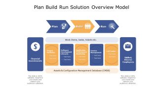 Plan Build Run Solution Overview Model Ppt PowerPoint Presentation Model Slideshow PDF