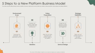 Platform Business Model Implementation In Firm 5 Steps To A New Platform Business Model Rules PDF