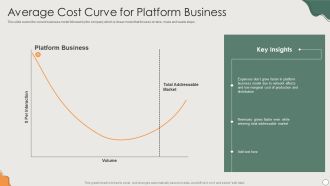 Platform Business Model Implementation In Firm Average Cost Curve For Platform Business Topics PDF