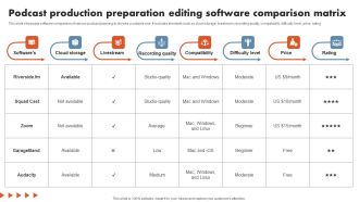 Podcast Production Preparation Editing Software Comparison Matrix Infographics PDF
