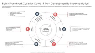 Policy Framework Cycle For Covid 19 From Development To Implementation Demonstration PDF