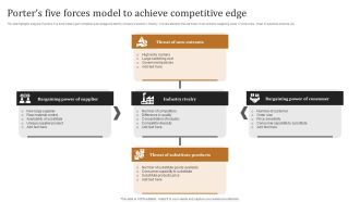 Porters Five Forces Model To Achieve Competitive Edge Structure PDF