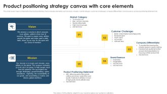 Positioning Techniques To Improve Product Positioning Strategy Canvas With Core Elements Template PDF