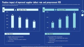 Positive Impact Of Improved Supplier Defect Rate Procurement Background PDF