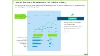 Post COVID Recovery Strategy Oil Gas Industry Annual Returns To Shareholder Of Oil And Gas Industry Pictures PDF