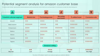 Potential Segment Analysis For Amazon Customer Base Ppt PowerPoint Presentation Diagram Graph Charts PDF