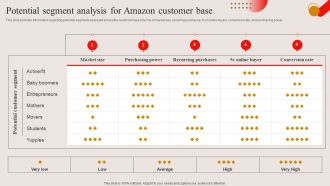 Potential Segment Analysis For Amazon Customer Base Ppt PowerPoint Presentation File Professional PDF