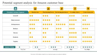 Potential Segment Analysis For Amazon Customer Base Ppt Slides Example PDF
