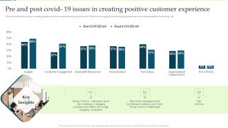 Pre And Post Covid 19 Issues In Creating Positive Customer Experience Inspiration PDF