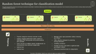 Predictive Analytics Methods Random Forest Technique For Classification Model Inspiration PDF