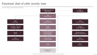 Prevention Of Information Functional Chart Of Cyber Security Team Themes PDF