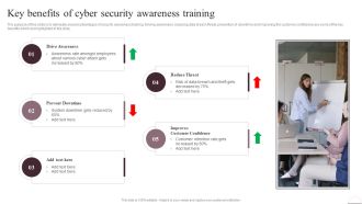 Prevention Of Information Key Benefits Of Cyber Security Awareness Training Inspiration PDF