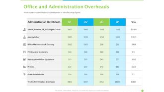 Price Architecture Office And Administration Overheads Cleaning Ppt PowerPoint Presentation Visual Aids Ideas PDF
