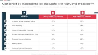 Price Benefit Internet Things Digital Twins Execution After Covid Cost Benefit By Implementing Introduction PDF