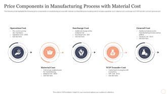 Price Components In Manufacturing Process With Material Cost Infographics PDF