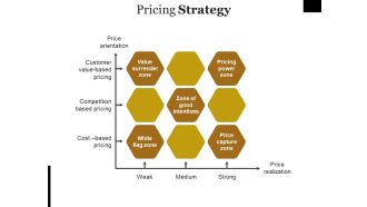 Pricing Strategy Template Ppt PowerPoint Presentation Ideas Graphics Pictures