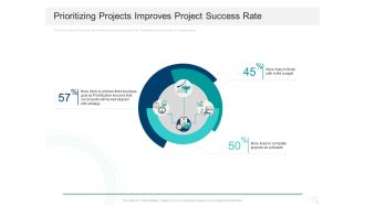 Prioritizing Project With A Scoring Model Prioritizing Projects Improves Project Success Rate Brochure PDF