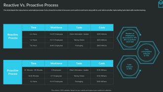 Proactive Consumer Solution And How To Perform It Reactive Vs Proactive Process Designs PDF