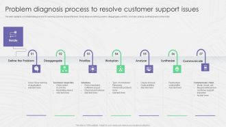 Problem Diagnosis Process To Resolve Customer Support Issues Ppt Pictures Templates PDF