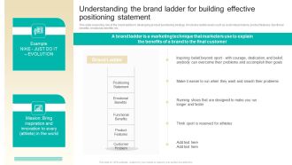 Procedure To Develop Effective Product Understanding The Brand Ladder For Building Effective Positioning Ppt Gallery Format Ideas PDF