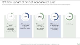 Procedure To Establish Project Administration Program Statistical Impact Of Project Management Plan Background PDF