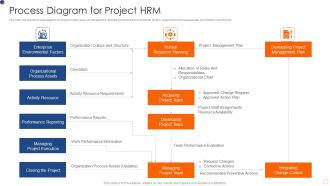 Process Diagram For Project HRM Introduction PDF