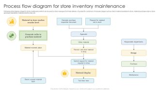 Process Flow Diagram For Store Inventory Maintenance Structure PDF