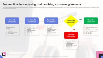Process Flow For Analyzing And Resolving Customer Grievance Inspiration PDF