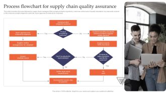 Process Flowchart For Supply Chain Quality Assurance Diagrams PDF