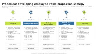 Process For Developing Employee Value Proposition Strategy Professional PDF