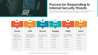Process For Responding To Internet Security Threats Template PDF