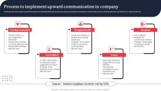 Process To Implement Upward Communication In Company Ppt PowerPoint Presentation File Slides PDF