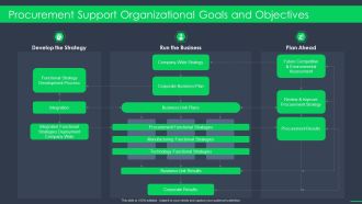 Procurement Support Organizational Goals And Objectives Procurement Business Ppt Diagram Templates PDF