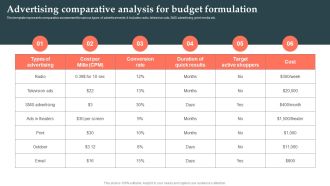 Product Launch Strategy Advertising Comparative Analysis For Budget Formulation Ppt Infographics Format PDF