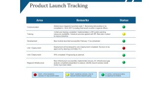 Product Launch Tracking Ppt PowerPoint Presentation Model Outline