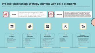 Product Positioning Strategy Canvas With Core Elements Background PDF