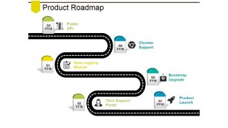 Product Roadmap Ppt PowerPoint Presentation Portfolio Design Ideas