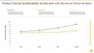Product Social Sustainability Scorecard With Revenue Trend Analysis Download PDF