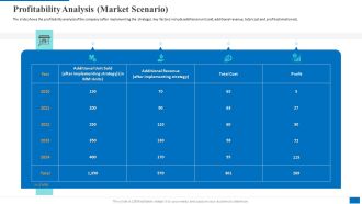 Profitability Analysis Market Scenario Designs PDF