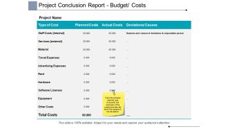 Project Conclusion Report Budget Costs Ppt PowerPoint Presentation Portfolio Slide