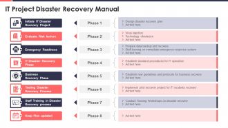 Project Development Templates Bundle It Project Disaster Recovery Manual Background PDF
