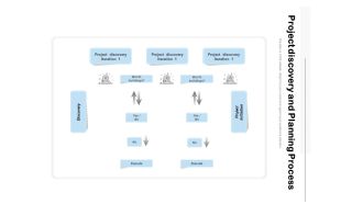 Project Discovery And Planning Process Ppt PowerPoint Presentation Slides Visuals PDF