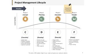 Project Management Lifecycle Ppt PowerPoint Presentation Show Model
