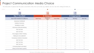 Project Management Modelling Techniques IT Project Communication Media Choice Ideas PDF