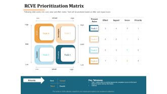 Project Portfolio Management PPM RCVE Prioritization Matrix Ppt Gallery Ideas PDF