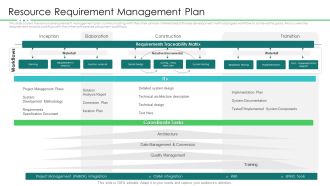 Project Resource Planning Resource Requirement Management Plan Portrait PDF