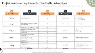 Project Resource Requirements Chart With Deliverables Ppt Gallery Graphics Template PDF